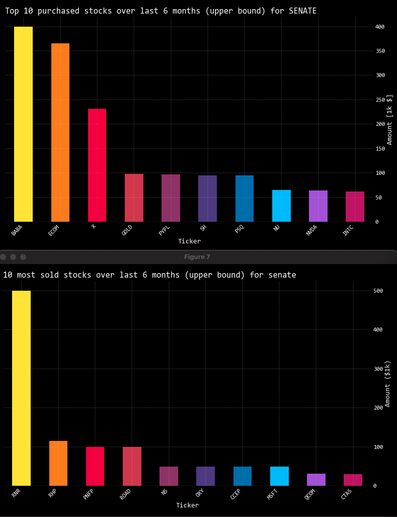 Senate's Most Bought and Sold Stocks