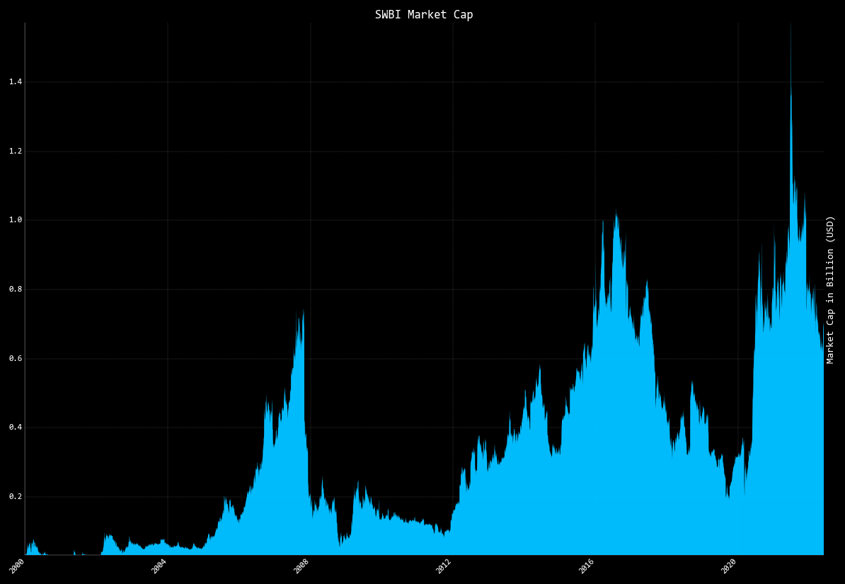 Historical Market Cap of Smith & Wesson