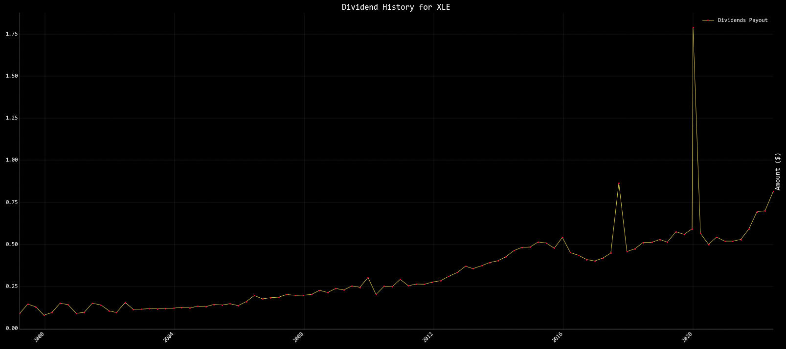 XLE Historical Dividends