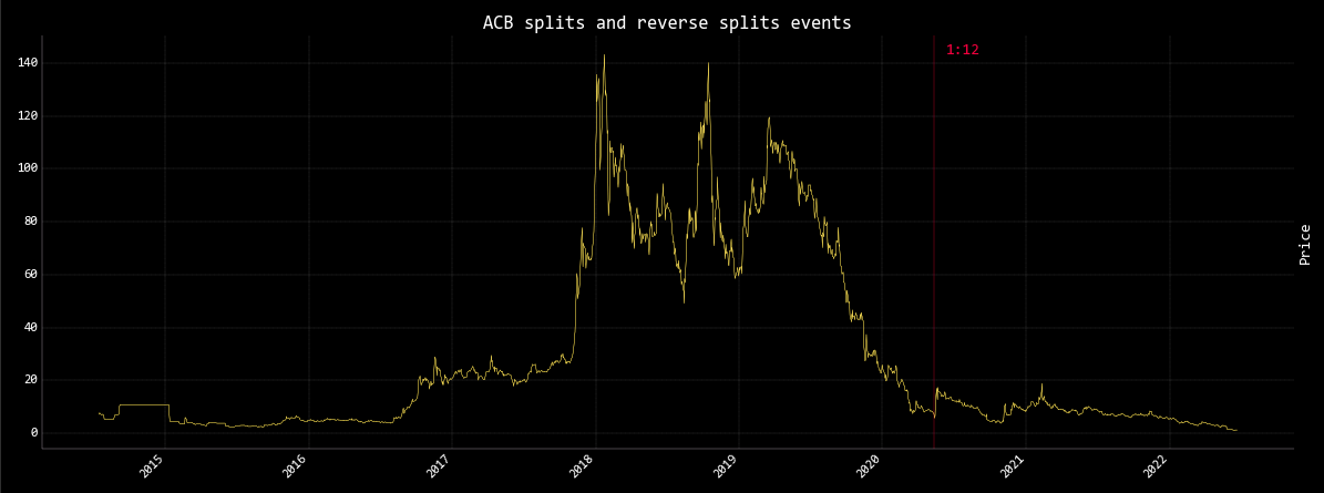 Aurora Cannabis reverse split