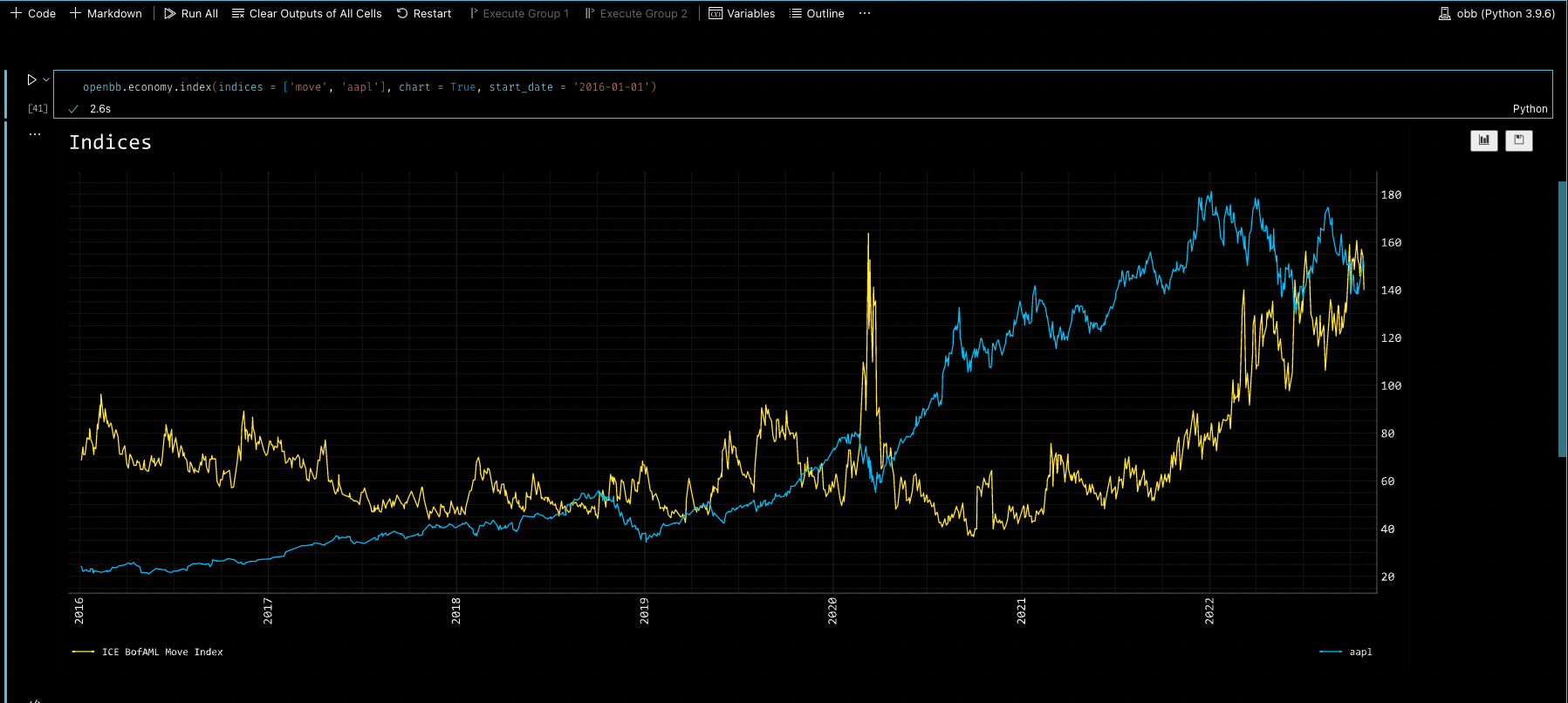 AAPL vs MOVE Index