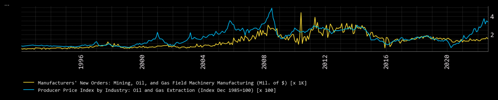 openbb.economy.fred_series_chart