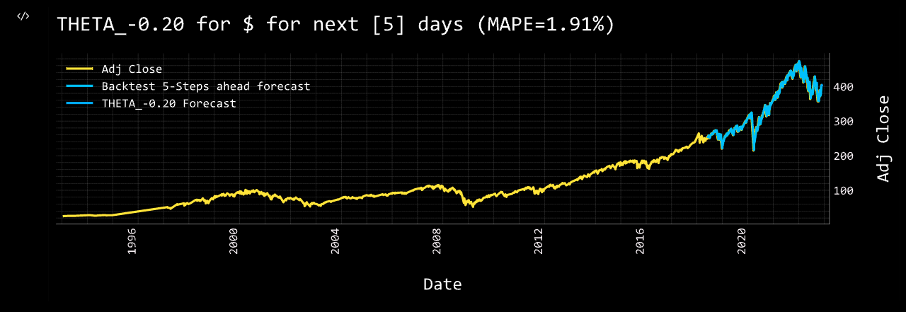 openbb.forecast.theta_chart