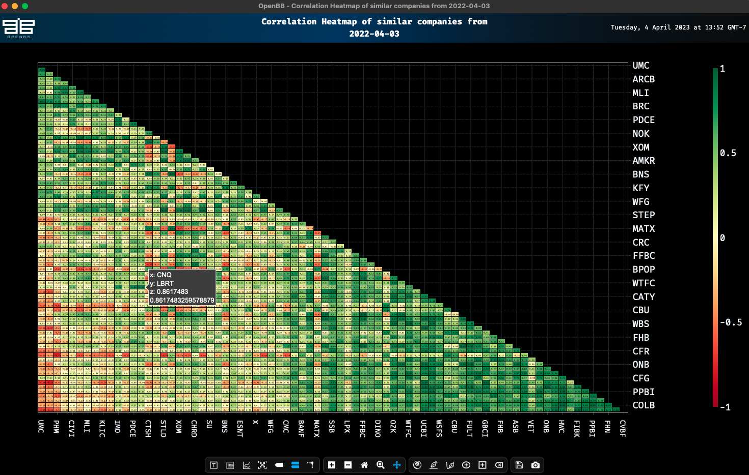 Correlation Matrix of Results