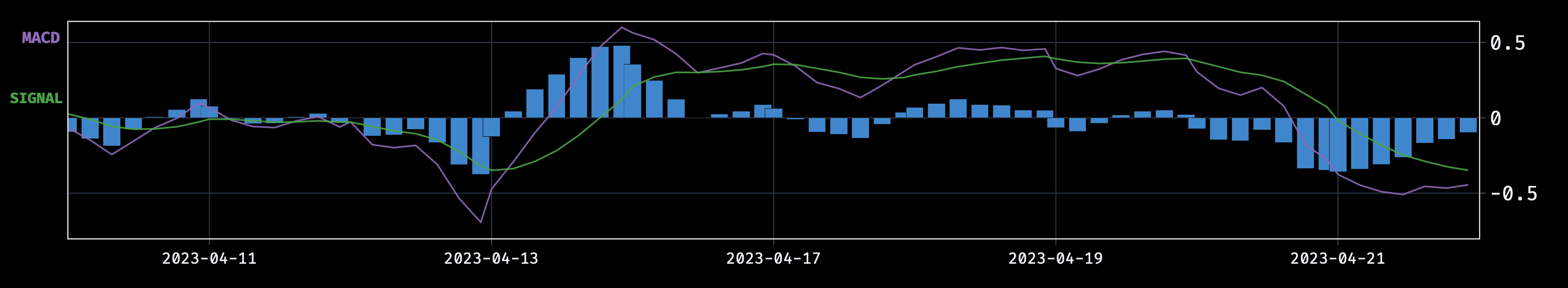 MACD Hourly