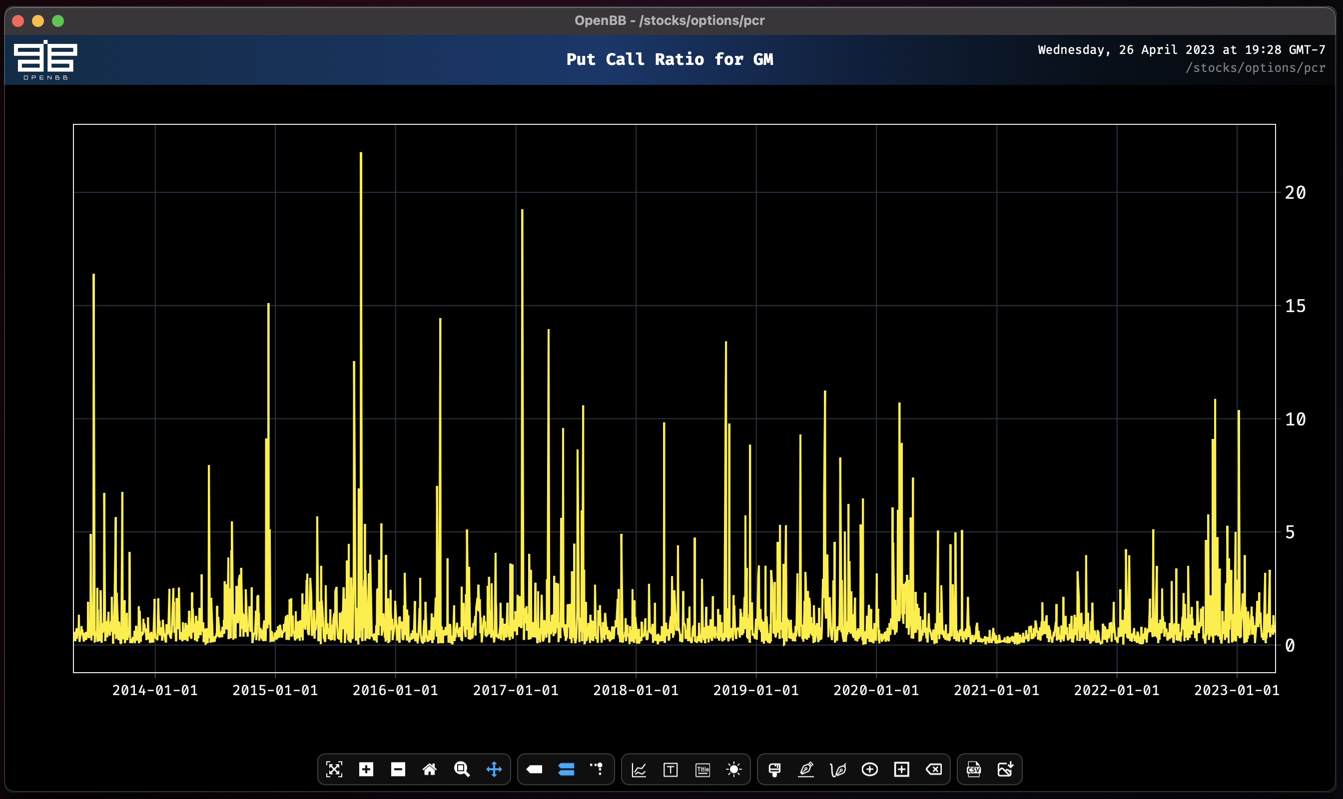 GM 90-Day P/C Ratio