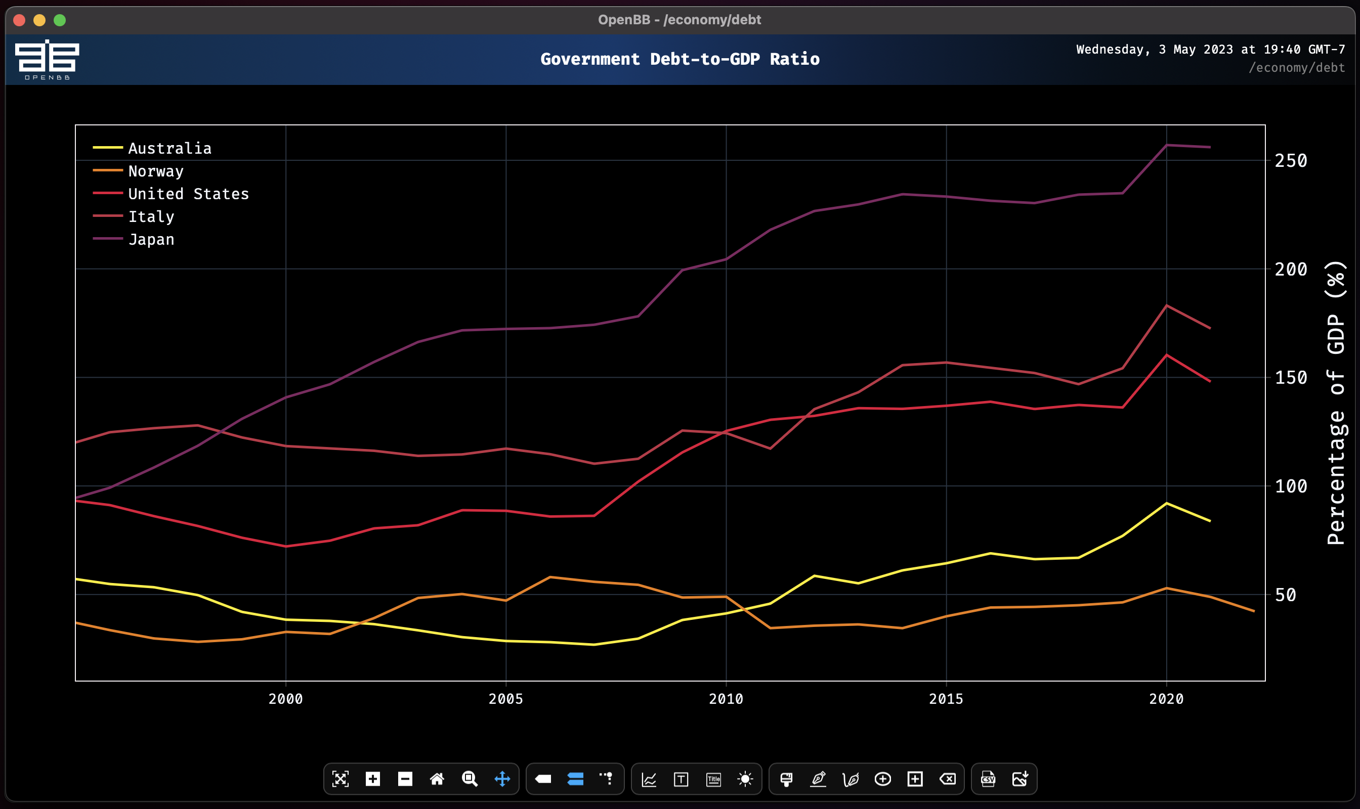 Debt-to-GDP