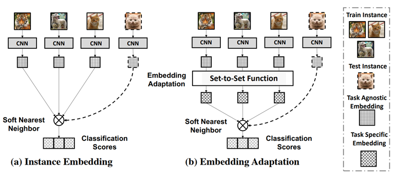 Few-shot learning via embedding adaptation with set-to-set functions ...