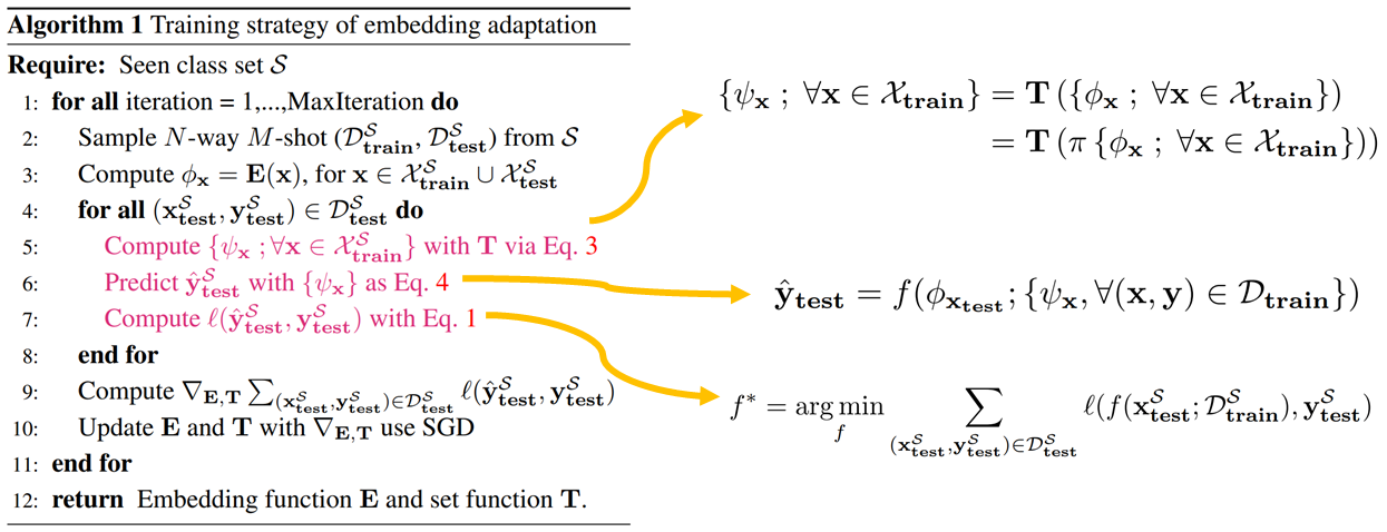 Few-shot learning via embedding adaptation with set-to-set functions ...