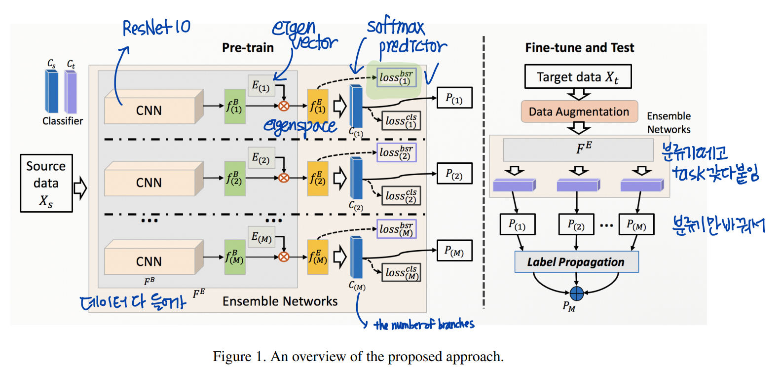 Feature Transformation Ensemble Model with Batch Spectral ...
