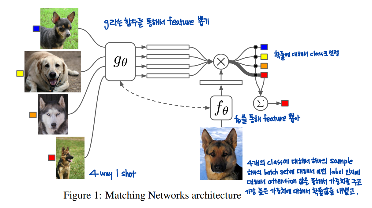 Matching networks for one shot learning - SOSOHAN record