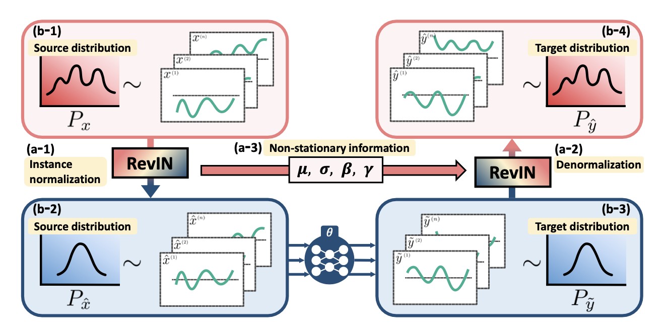 Reversible Instance Normalization for Accurate Time-Series Forcasting ...