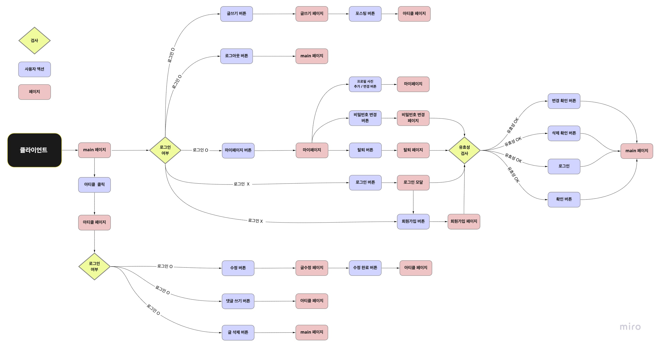 First_project_Flow-Chart (2)