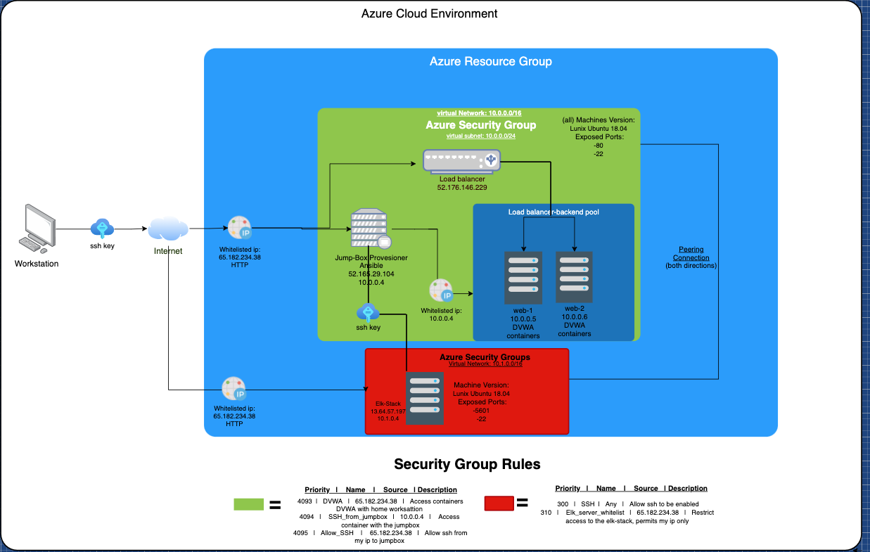 GitHub - isaacA30/Asure_cloud: Elk server made inside the cloud