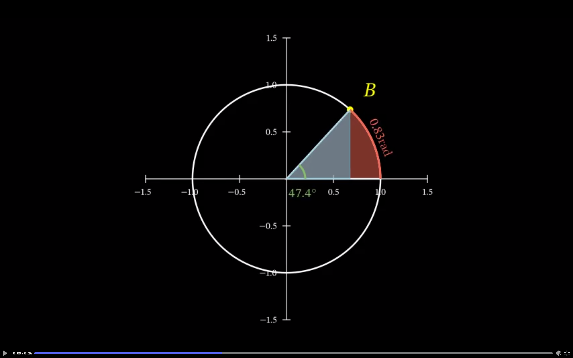 [animated sine/cosine] A triangle under a circle showing angle and ...