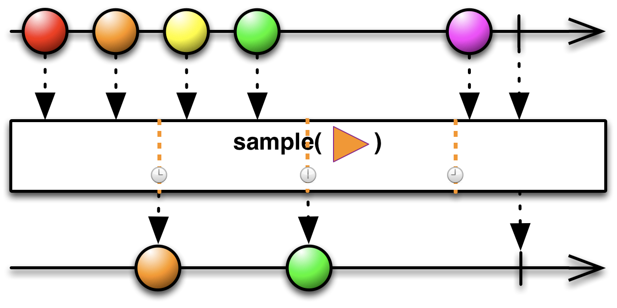SampleTime