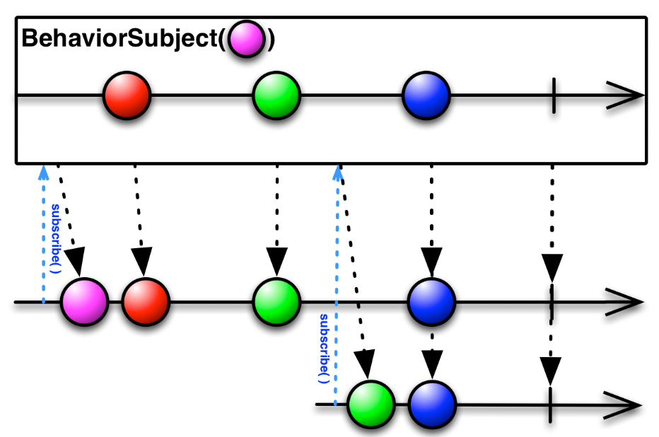 BehaviorSubject
