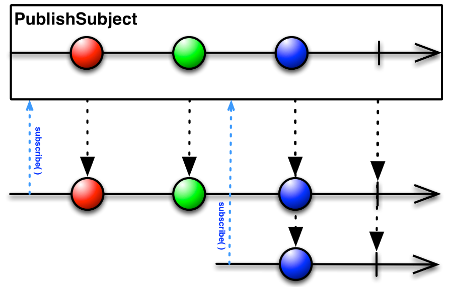 PublishSubject