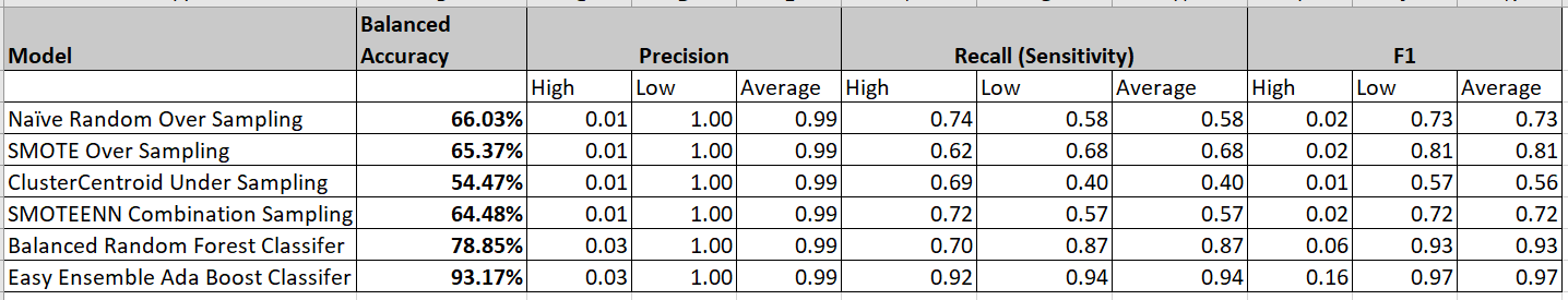 GitHub - AKumar1-lab/Credit_Risk_Analysis: Module 17 Supervised Machine ...