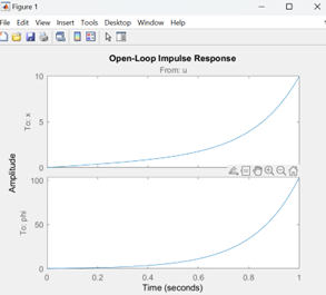 GitHub - Gayatrigvs/Inverted-Pendulum: Designed a control system for ...