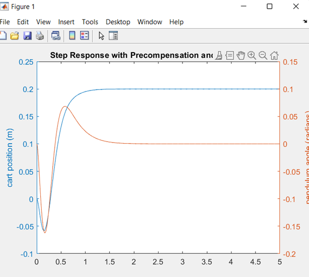 GitHub - Gayatrigvs/Inverted-Pendulum: Designed a control system for ...