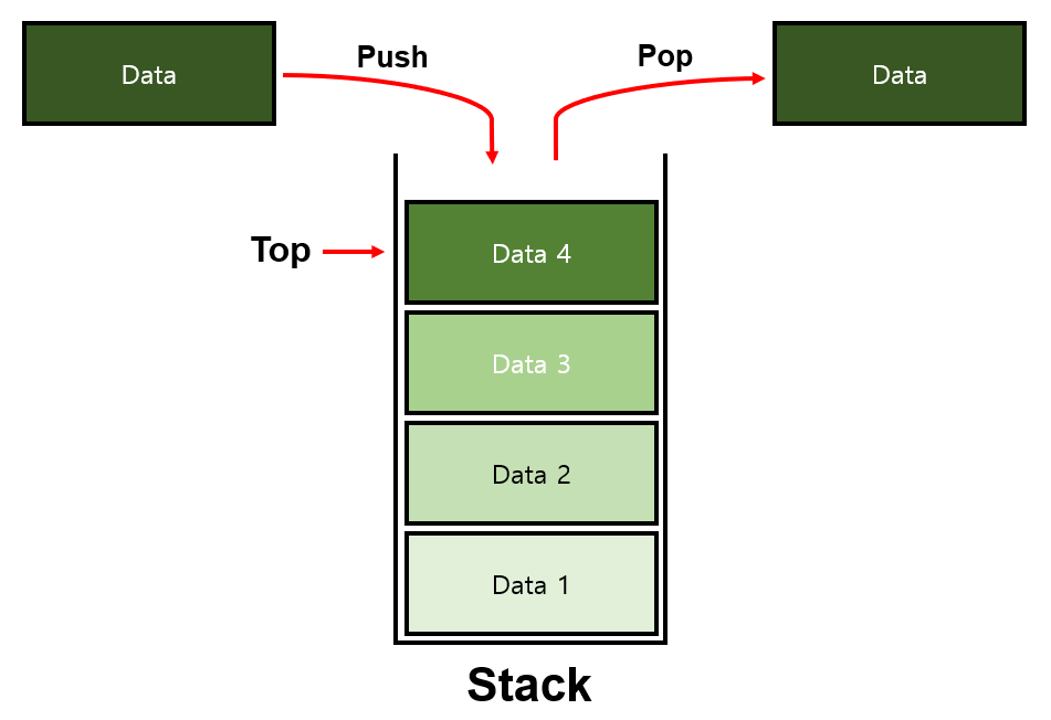 스택(Stack)과 스택 프레임(Stack Frame) | SCP Tech Blog