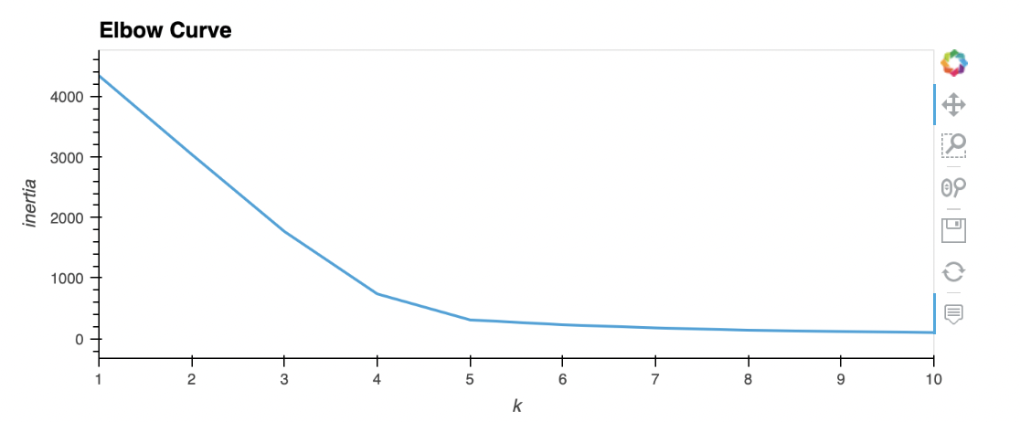 GitHub - lscherger/Cryptocurrencies: unsupervised machine learning · GitHub