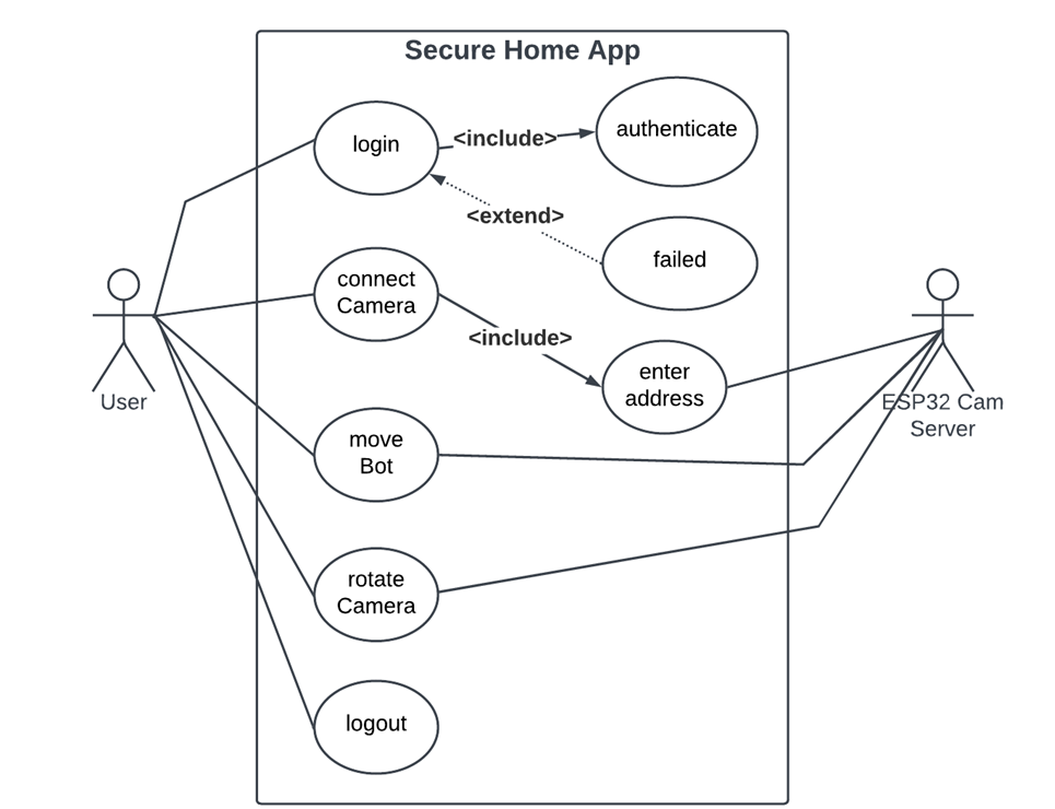 GitHub KingMaker960/HomeSurveillanceBot IOT, Embedded System