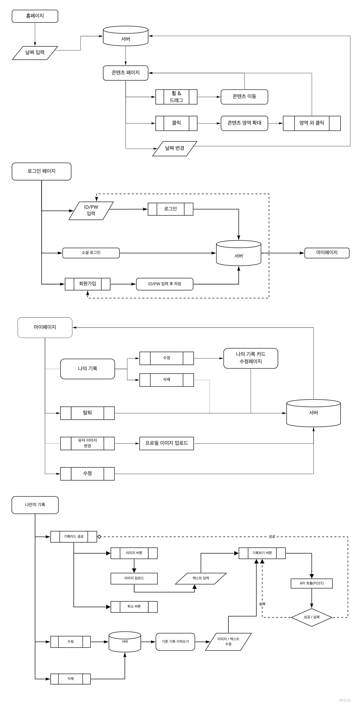 Birth Wiki - Copy of Flow_메인 페이지