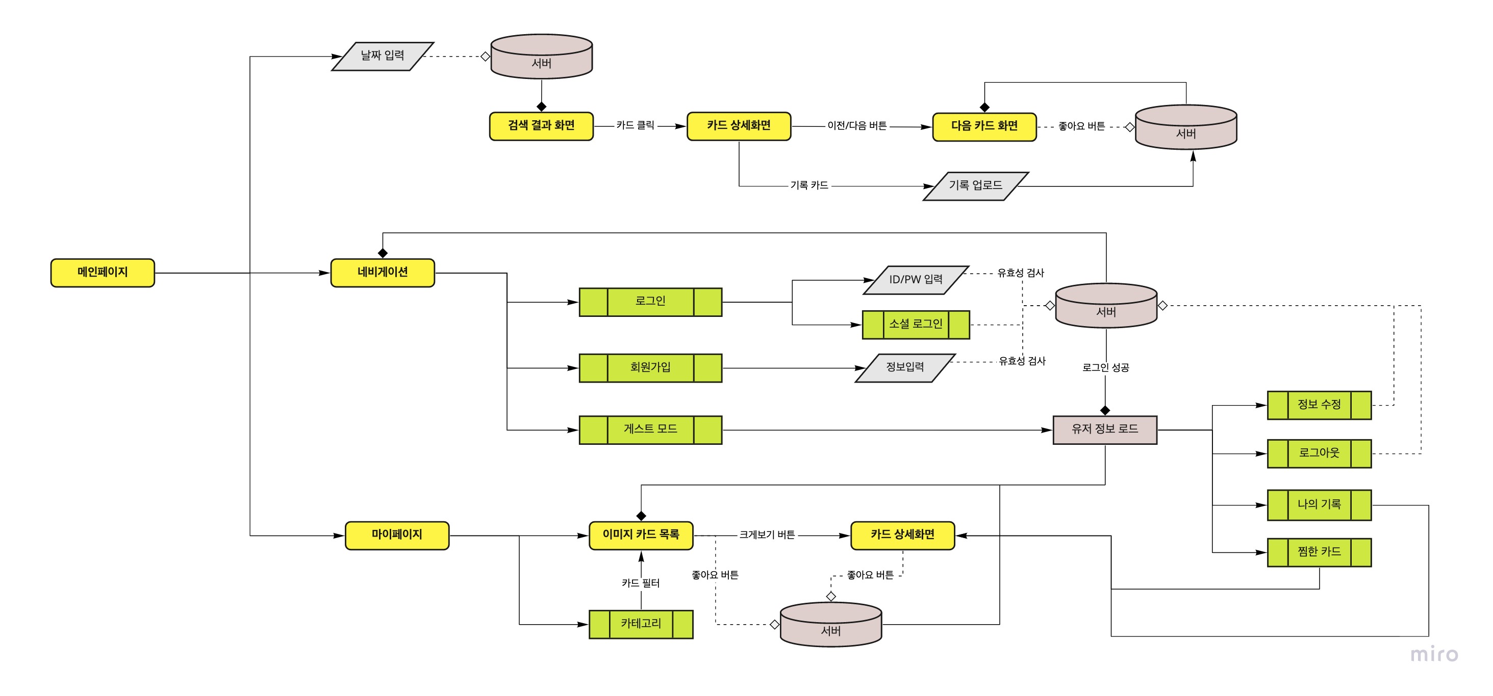 Birth Wiki - Flowchart v2_Front