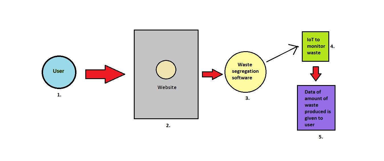 GitHub - mansi29102001/Waste-management: Hackathon- call for code · GitHub