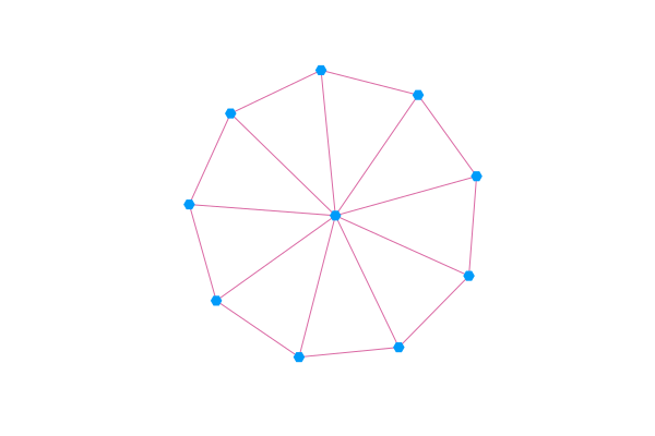 wheel graph with GraphRecipes.jl