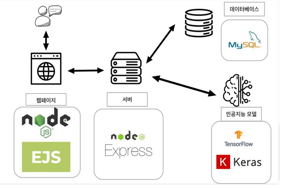GitHub - KimJeongUk/A-images: 2022 소프트웨어공학종합프로젝트(캡스톤 디자인)