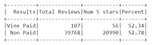 GitHub - gcmastra/Amazon_Vine_Analysis: Module 16 Challenge