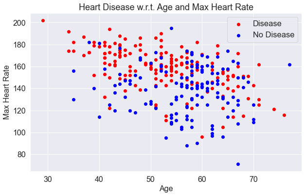 GitHub - JamesAKwiecinski/heart-disease-classification: An end-to-end ...
