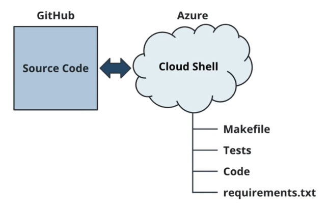 GitHub - ShashankShekhar96/AzureUdacityProject: This is a repo for ...