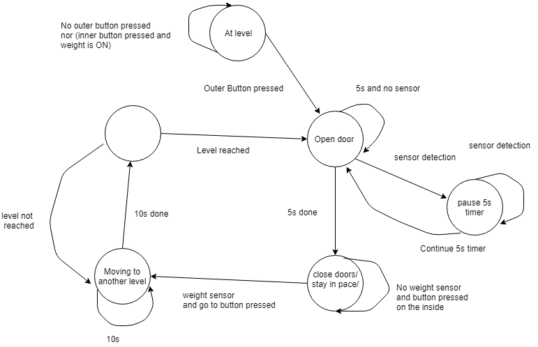 GitHub - MagicNT/One-Elevator-PLC: PLC Project: 3-Floors One Elevator