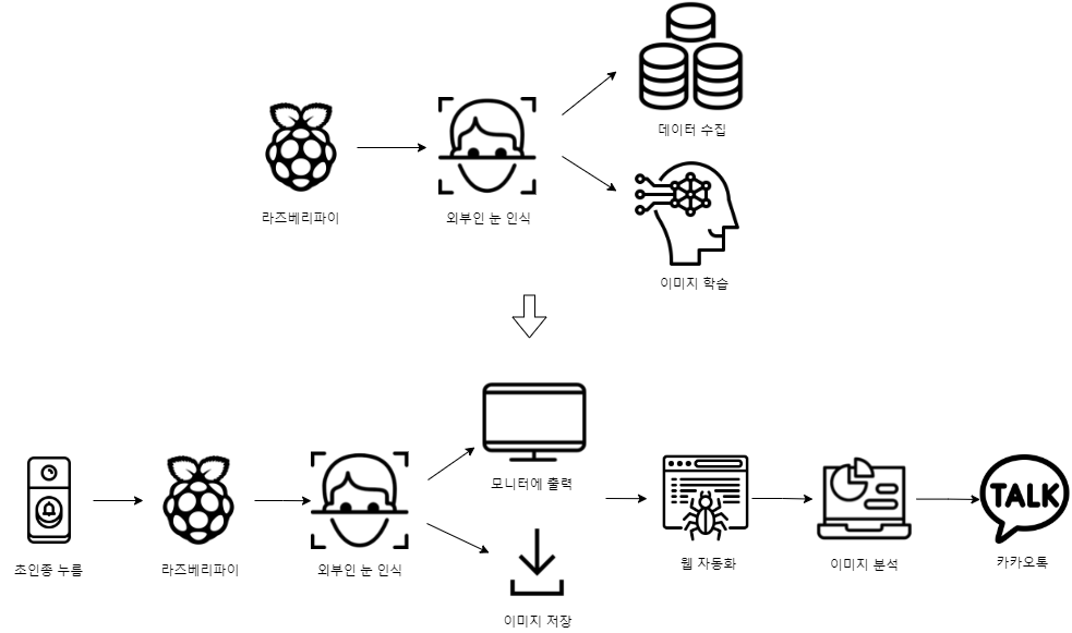GitHub - Gitdamin/smartdoor_raspberry: :bell: 스마트 도어벨 : 혼자서도 괜찮아 :)