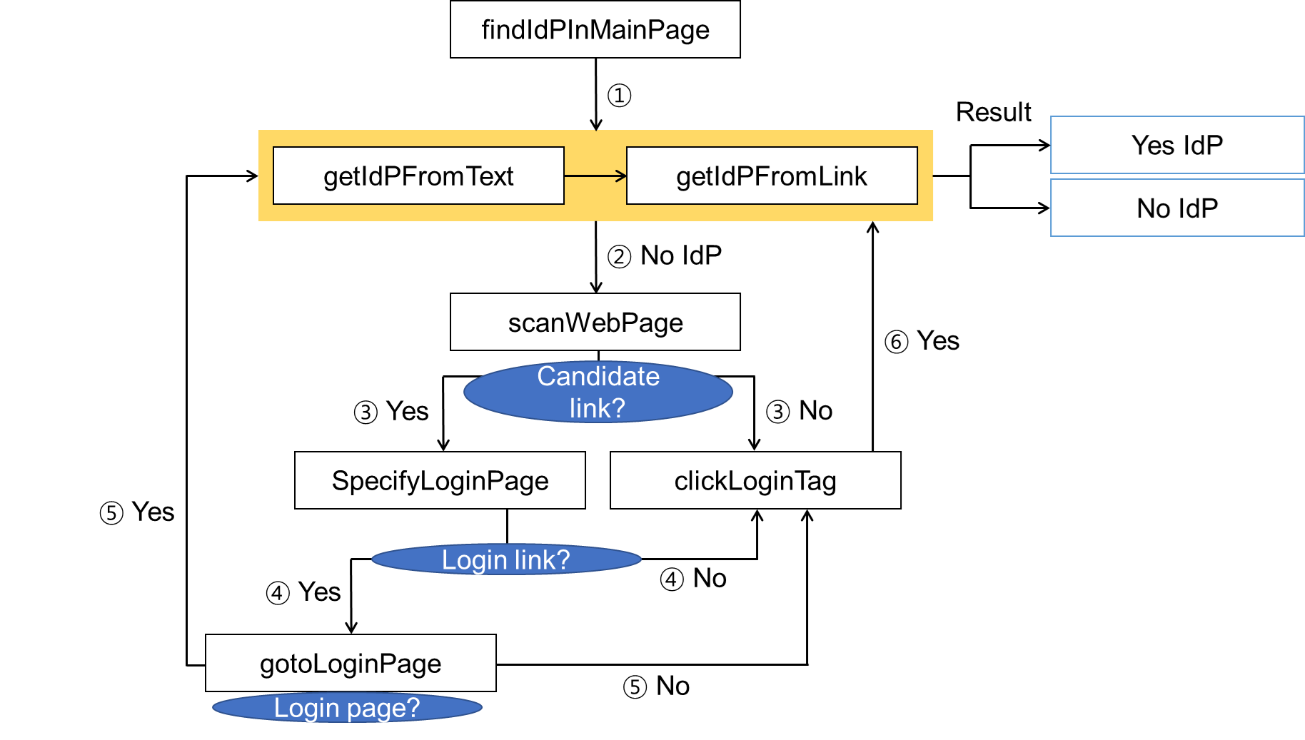 GitHub - hit-jhnam/IdP-Crawler: Crawl listed web sites and detect IdPs ...