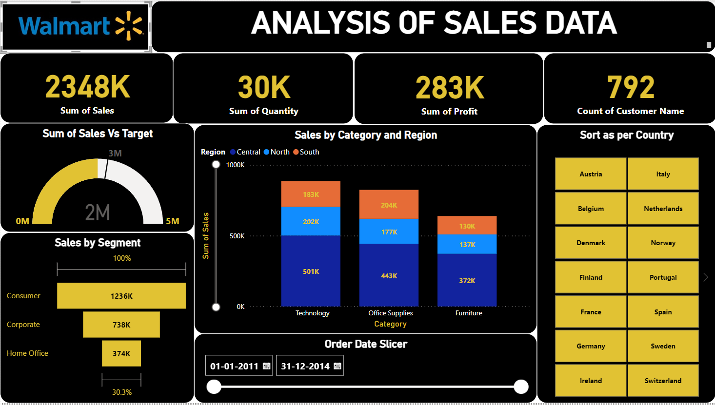 GitHub - Akash16511/Walmart-Sales-Case-Study-Using-Power-BI-