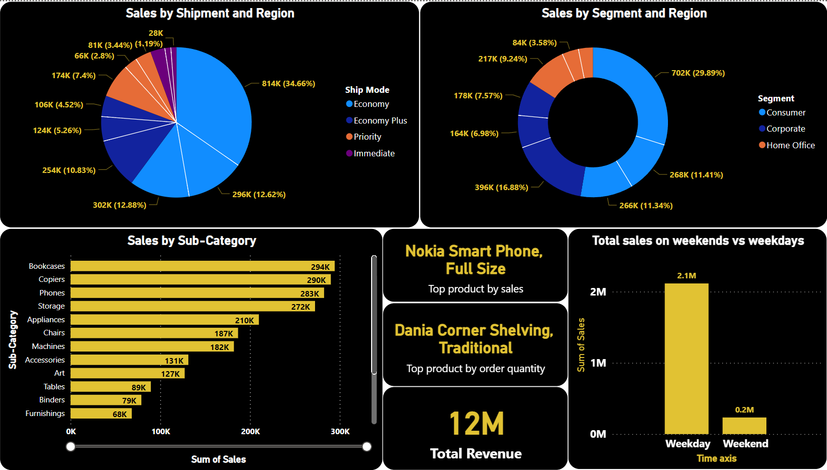GitHub - Akash16511/Walmart-Sales-Case-Study-Using-Power-BI-