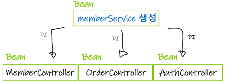 Di Using 스프링 빈과 DI - 장인을 향해