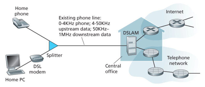 Dsl Map Example Computer-Networking_A-Top-Down-Approach/Chapter_1/1.2 네트워크의 가장자리/README ...