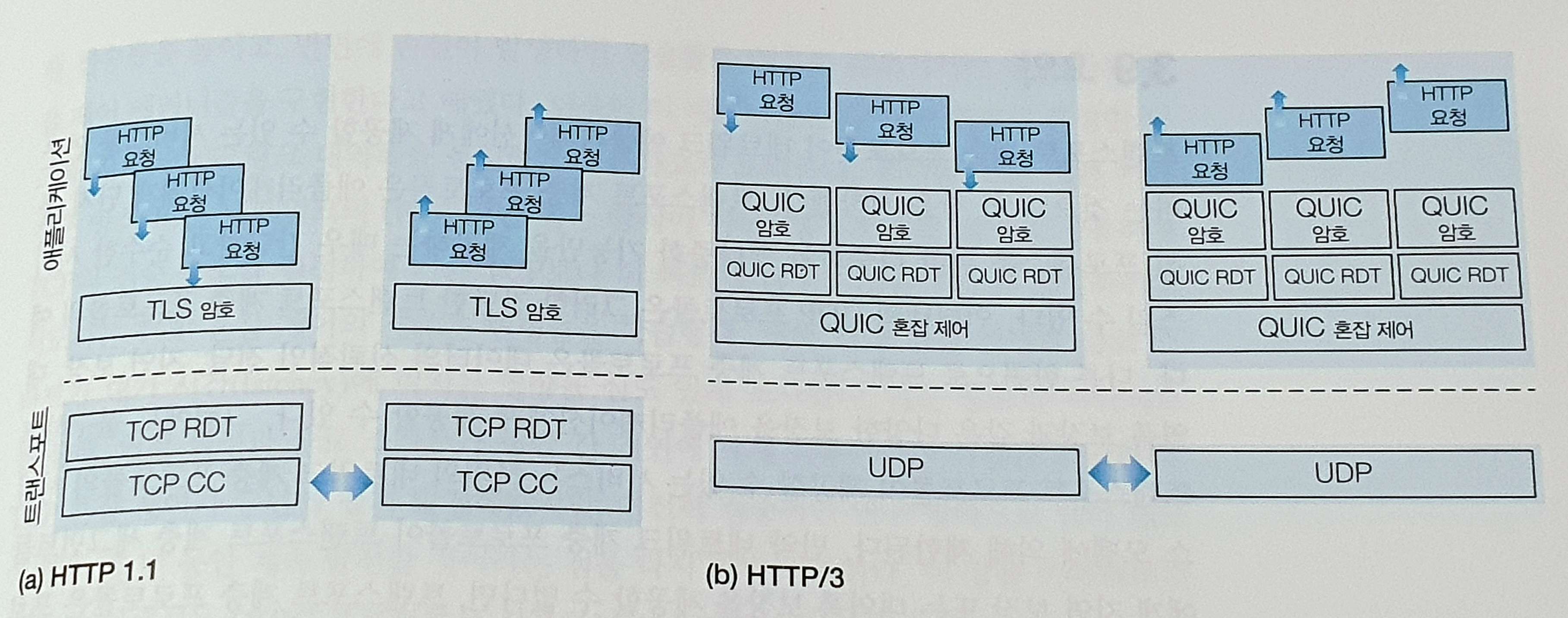 HTTP
