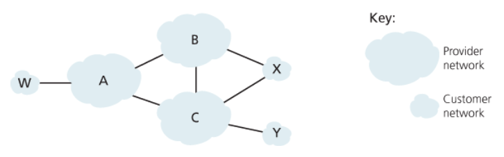 BGP 정책