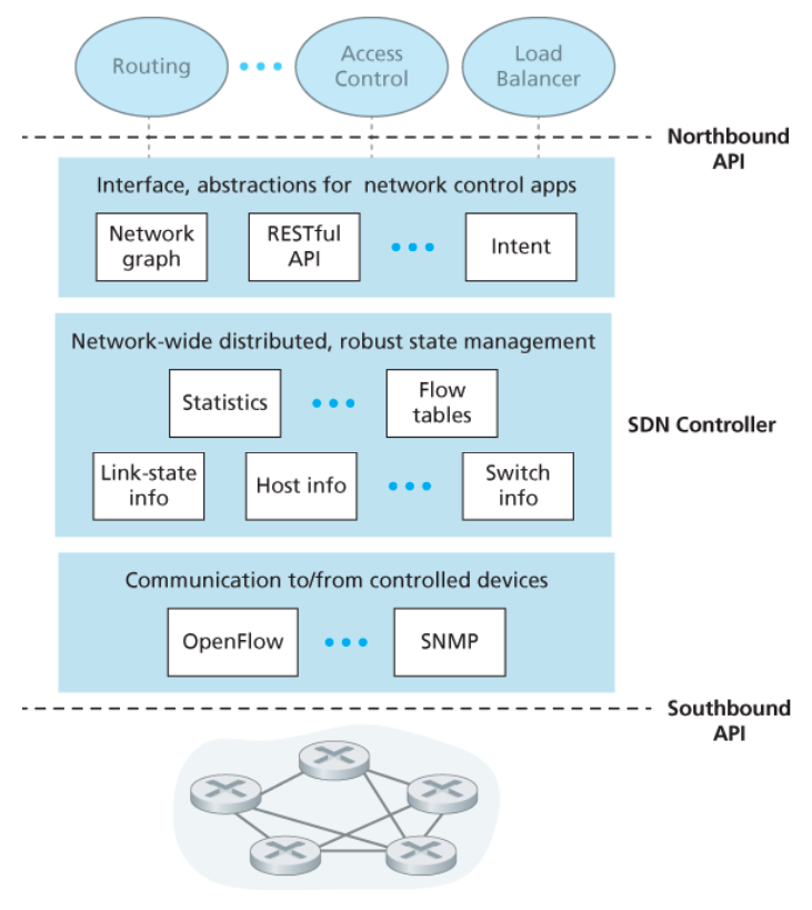 SDN 컨트롤러 구성요소