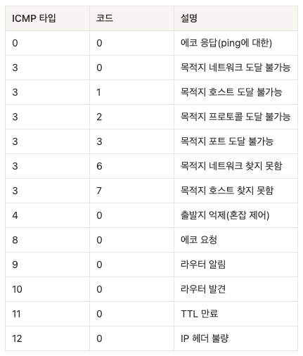 ICMP 메시지 타입