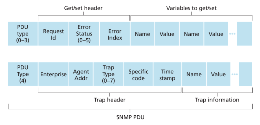 SNMP PDU 포맷