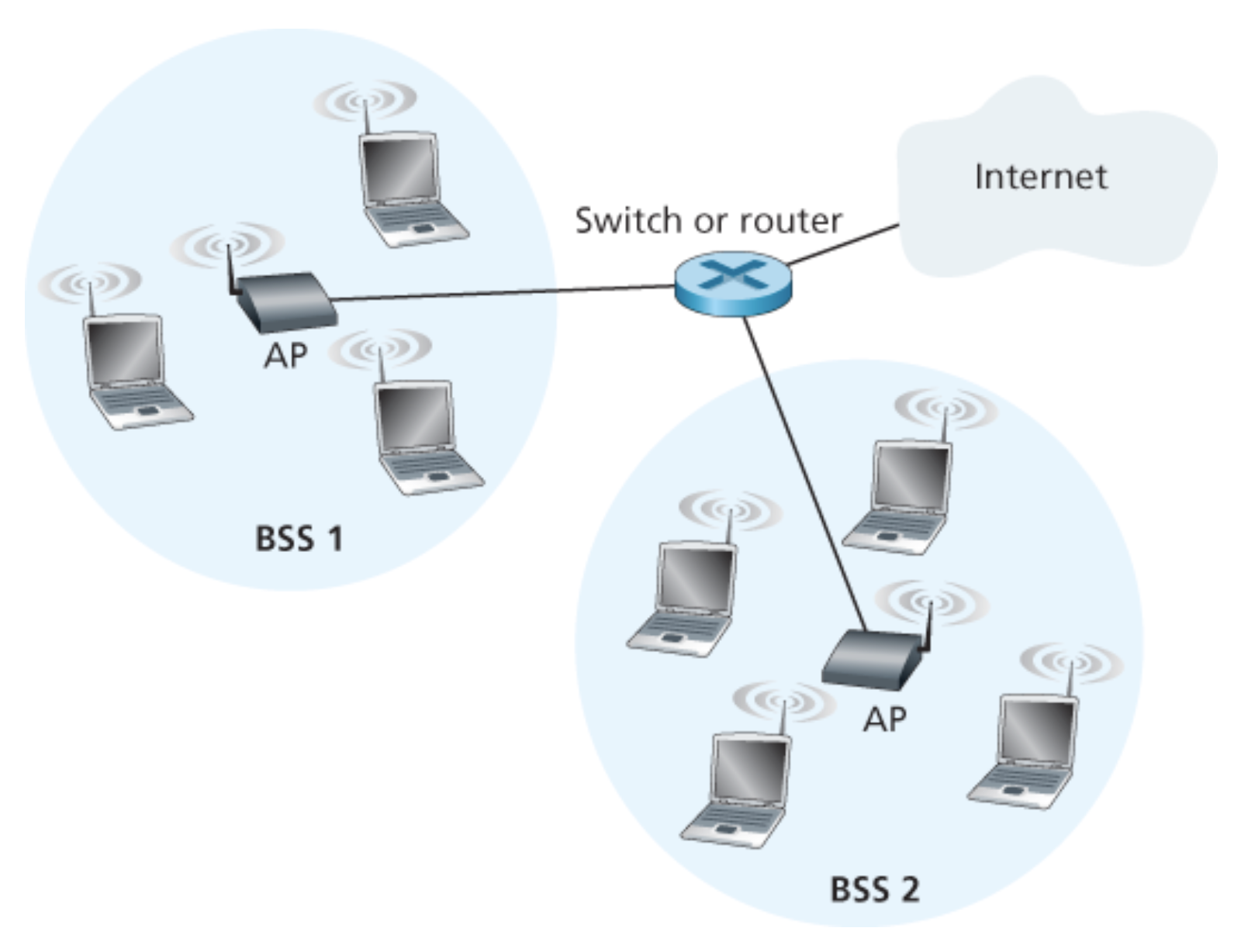 IEEE 802 11 랜 구조