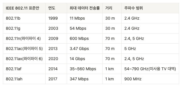 IEEE 802 11 표준 요약
